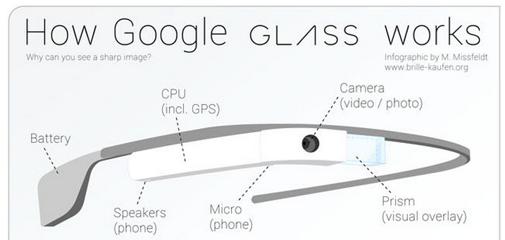 Google Glass Good for the Medical Industry